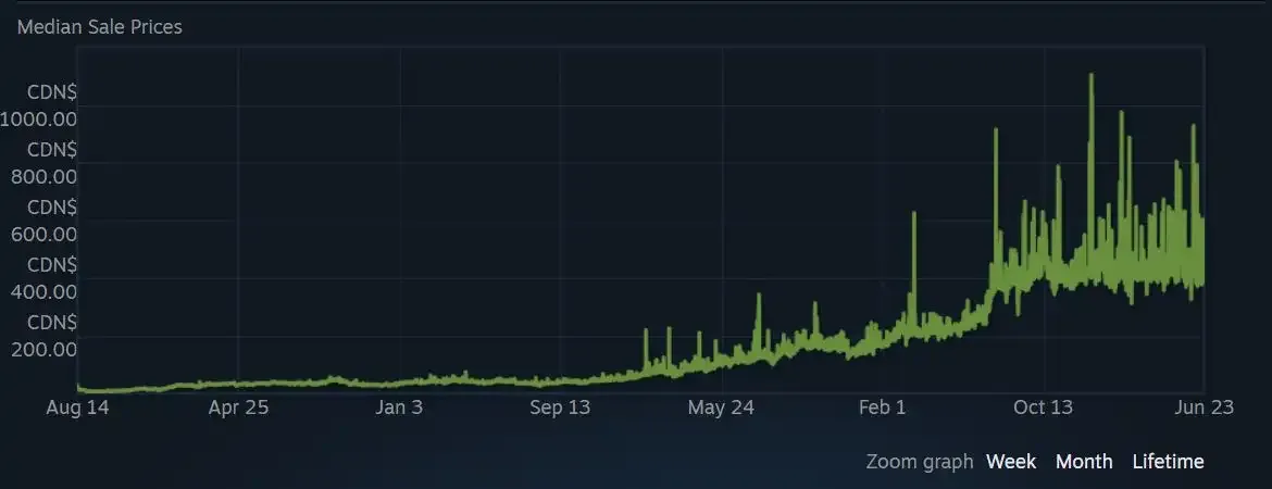 Price History of Blue gem skins